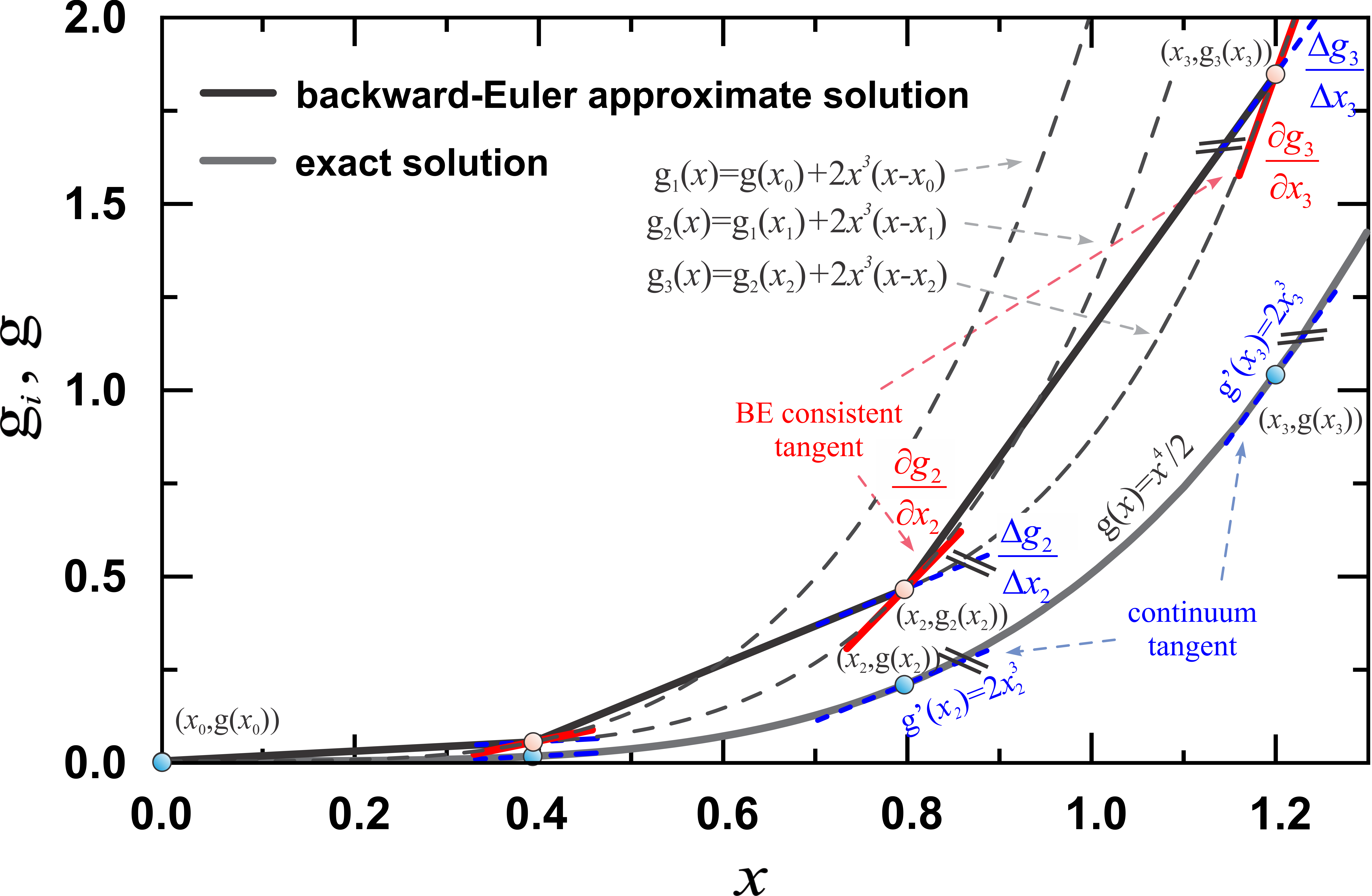 Consistent vs continuum tangent