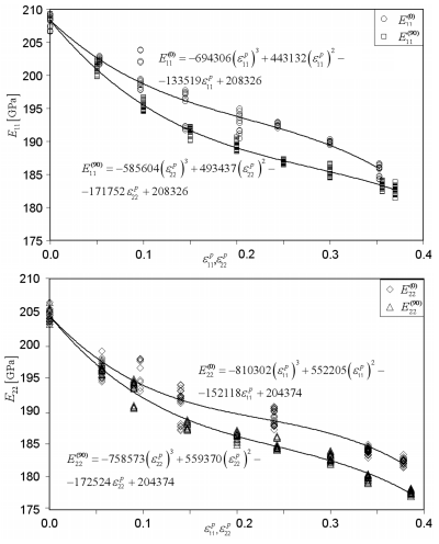 Vključitev degradacije modula v materialni model