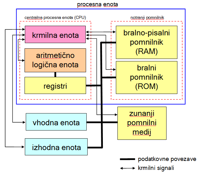 Shematični prikaz zgradbe računalnika