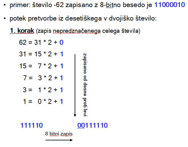 Binarni zapis števila