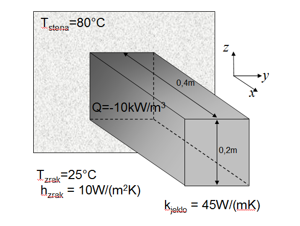 Material properties and boundary conditions